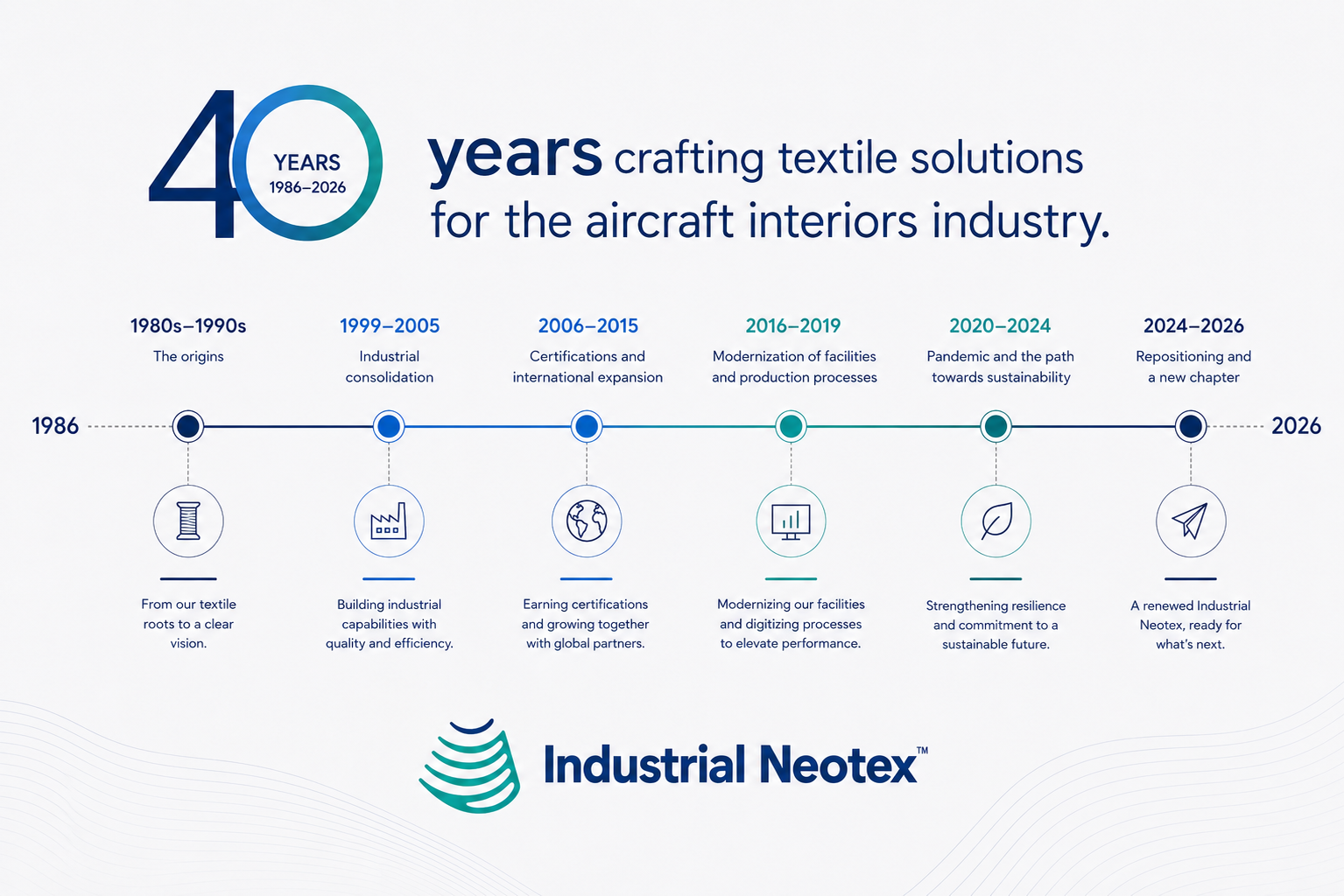 40 years of Industrial Neotex: from textile expertise to aircraft innovation
